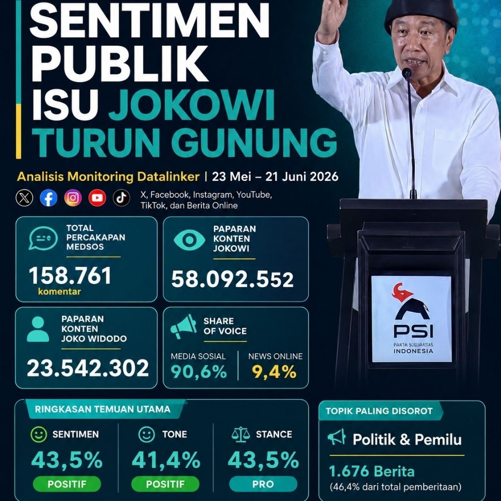 Analisis SSI: Percakapan Publik Terkait Jokowi di Media Sosial