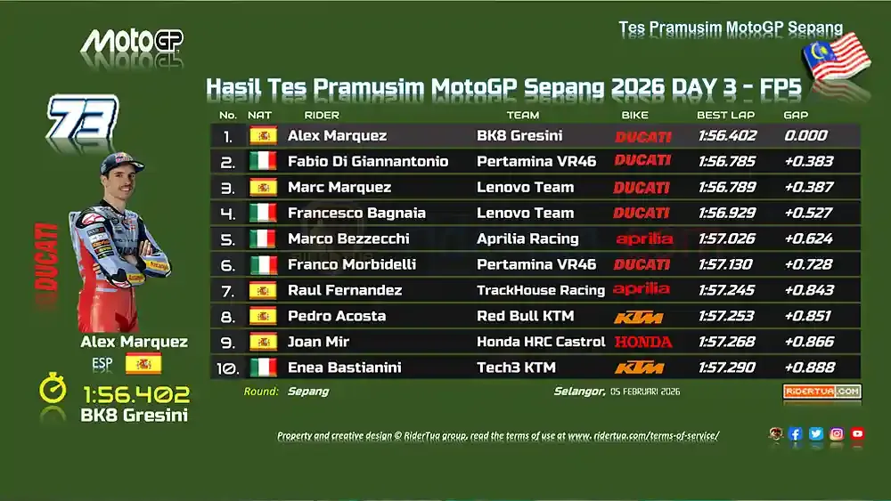 Alex Marquez Tampil Gemilang di Hari Terakhir Tes Pramusim MotoGP Sepang 2026