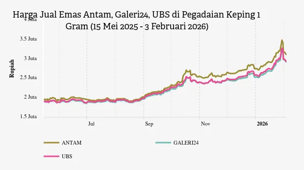 Harga Emas Antam, UBS, dan Galeri24 di Pegadaian Turun pada 3 Februari 2026