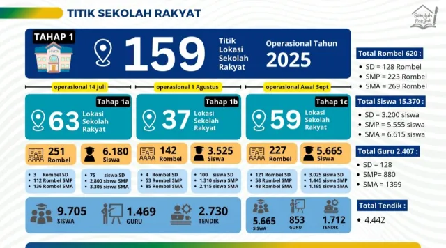 Sekolah Rakyat: Pendidikan Gratis untuk Memutus Rantai Kemiskinan