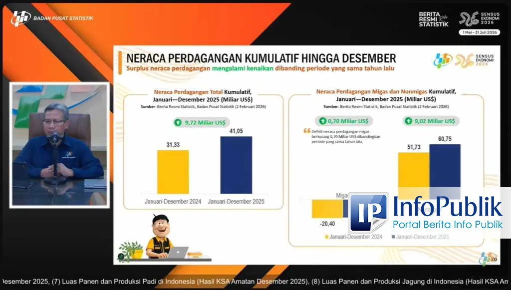 BPS: Surplus Neraca Perdagangan Indonesia 2025 Naik Jadi US$41,05 Miliar