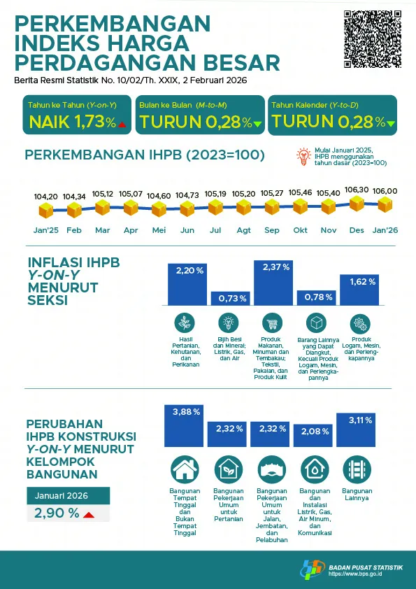 IHPB Nasional Januari 2026 Naik 1,73 Persen, Kenaikan Tertinggi pada Produk Makanan dan Tekstil