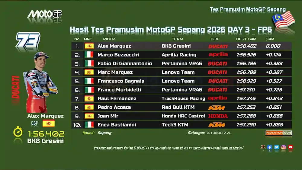 Alex Marquez Raih Waktu Tercepat di Tes Pramusim MotoGP Sepang 2026