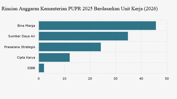 Kementerian PU Terima Anggaran Rp118,5 Triliun untuk 2026