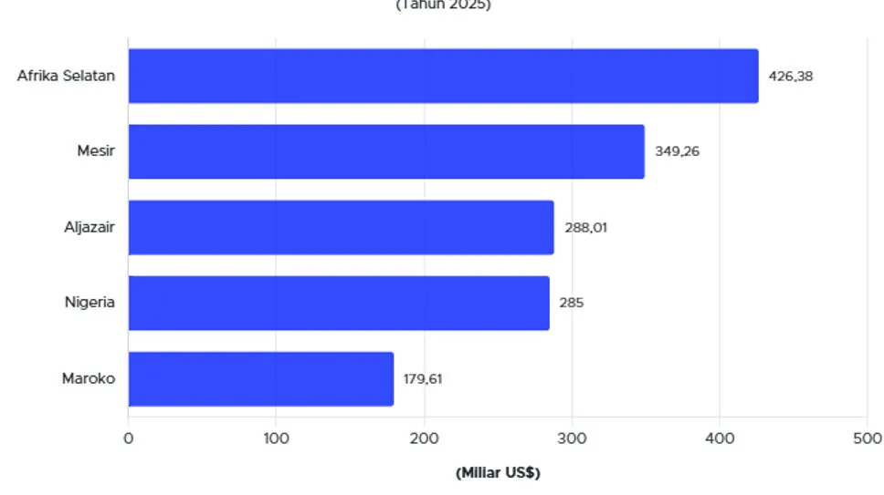 Lima Negara Terkaya di Afrika pada 2025
