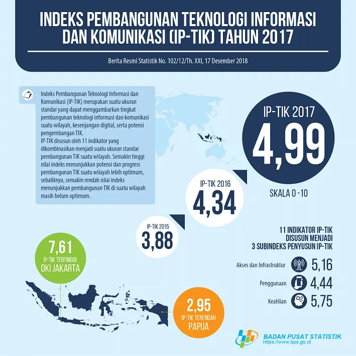 IP-TIK Indonesia 2017 Meningkat Menjadi 4,99, DKI Jakarta Peringkat Tertinggi