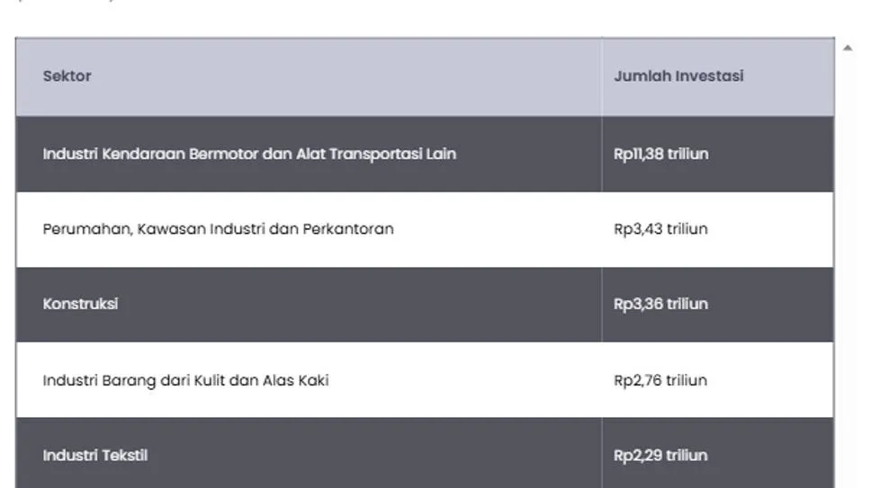 Investasi Tertinggi di Kawasan Rebana: Sektor Kendaraan Bermotor Ungguli