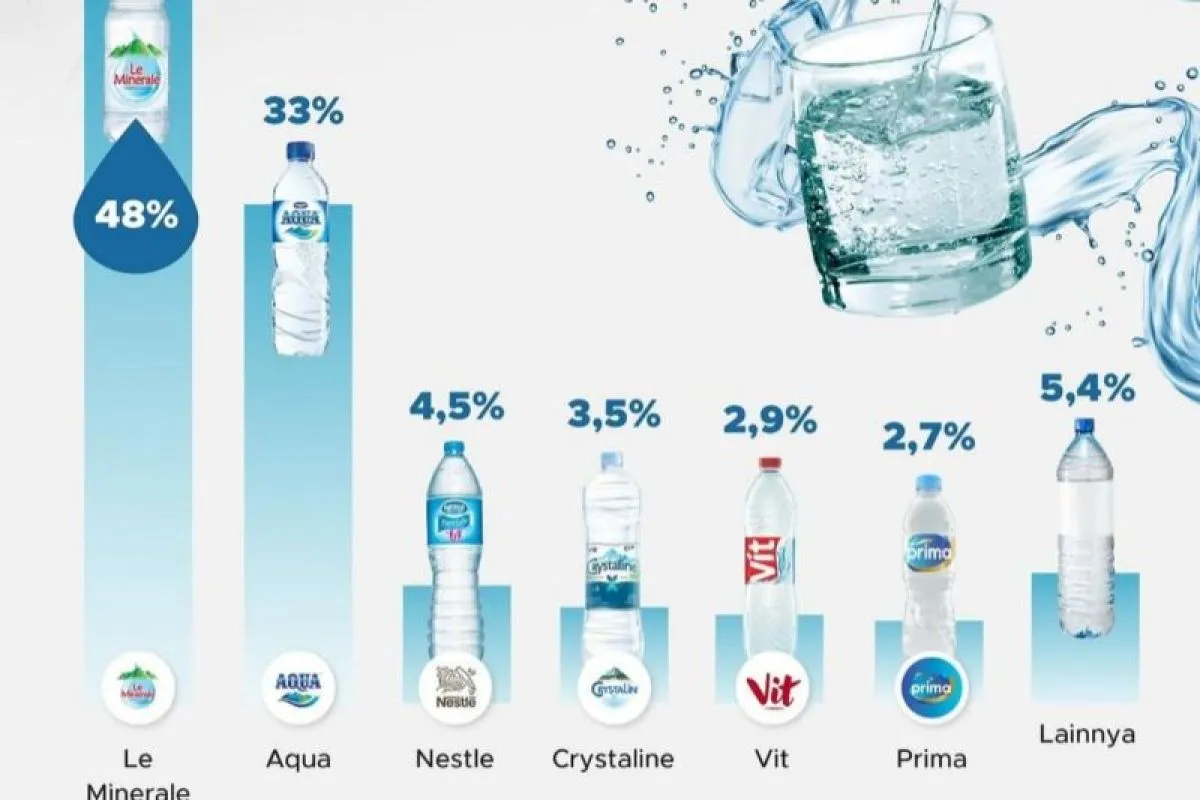 Le Minerale Pertahankan Posisi Sebagai Air Minum Favorit Saat Berbuka Puasa