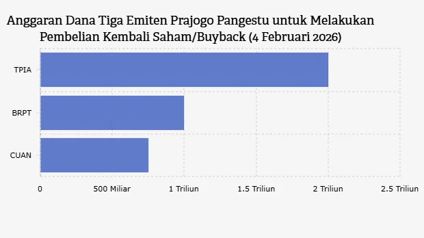 Tiga Emiten Prajogo Pangestu Siap Lakukan Buyback Saham