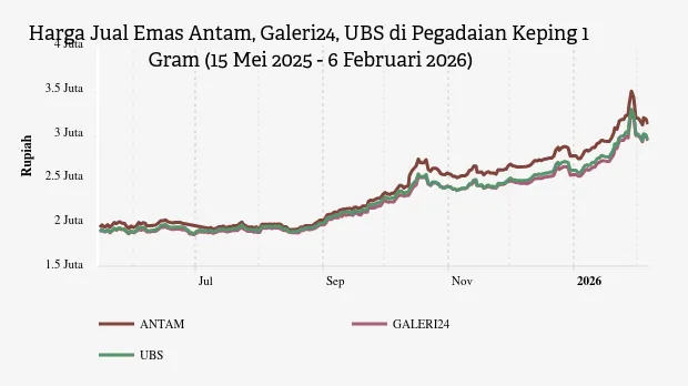 Harga Emas Antam Turun Menjadi Rp3.110.000 per Gram di Pegadaian