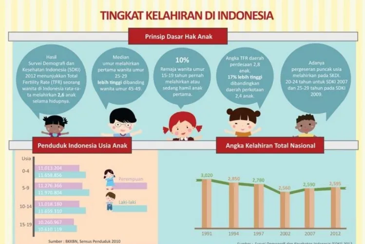 Upaya Pemerintah Cegah Kelahiran Anak di Usia Muda