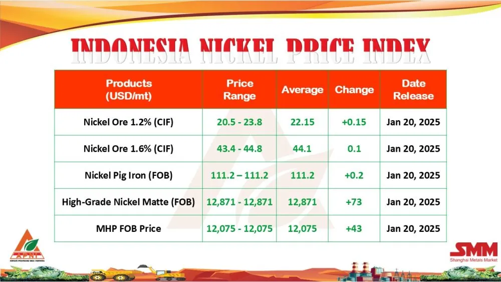 Kenaikan Harga Nikel di Tengah Isu Pemangkasan Kuota