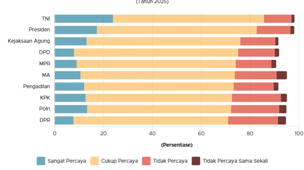 Survei 2025: Kepercayaan Publik Terhadap Lembaga Negara di Indonesia