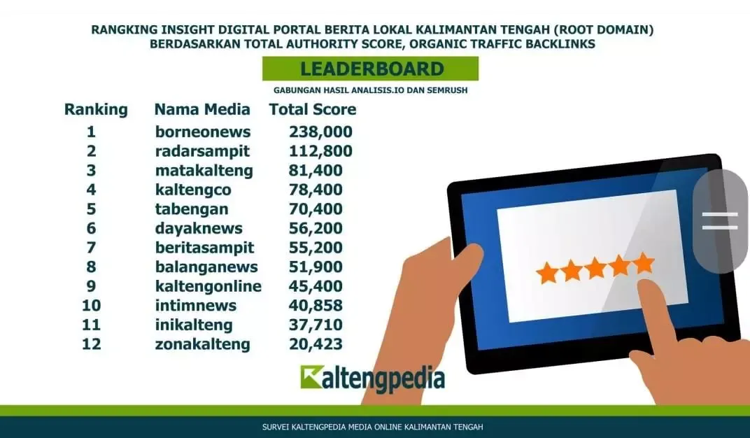 Rekomendasi 12 Portal Berita Online Terpercaya di Kalimantan Tengah
