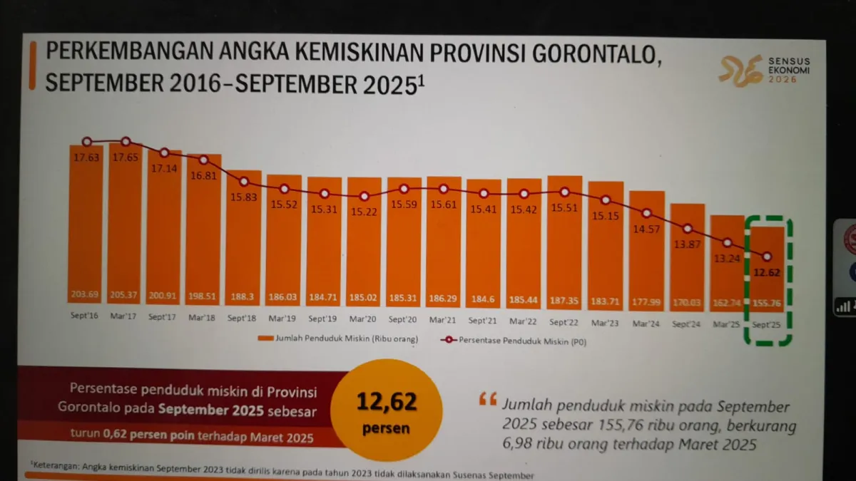 Gorontalo Catat Penurunan Angka Kemiskinan di Awal 2026