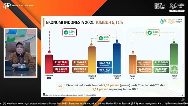 BPS: Pertumbuhan Ekonomi RI Kuartal IV-2025 Mencapai 5,39%
