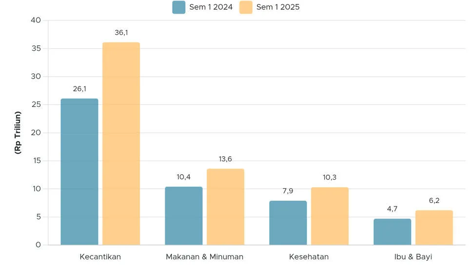 Kecantikan Dominasi Pertumbuhan FMCG di E-Commerce Indonesia 2025
