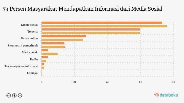 Media Sosial Masih Jadi Sumber Informasi Utama di Indonesia