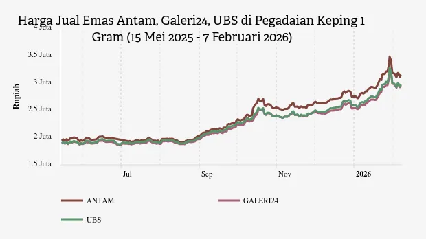 Harga Emas Pegadaian Naik Signifikan per 7 Februari 2026