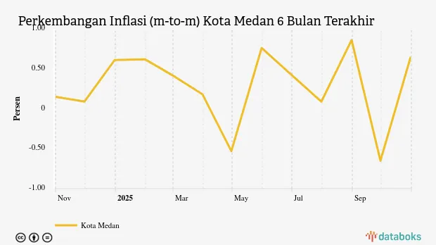 Inflasi Perawatan Pribadi di Medan Naik 0,65% pada Oktober 2025