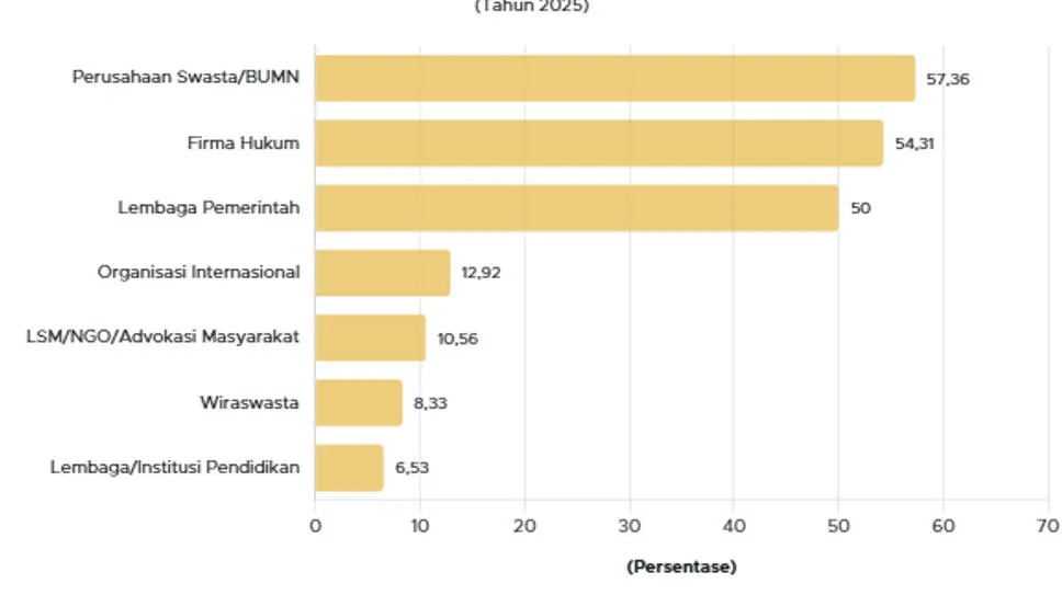 Sektor Swasta dan BUMN Jadi Pilihan Utama Karier Mahasiswa Hukum 2025