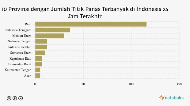 KLHK Deteksi 260 Titik Panas, Riau Paling Banyak Terkena
