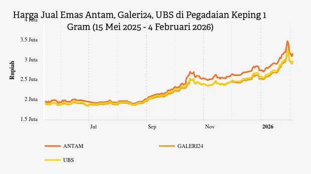 Harga Emas Antam, UBS, dan Galeri24 di Pegadaian Naik pada 4 Februari 2026