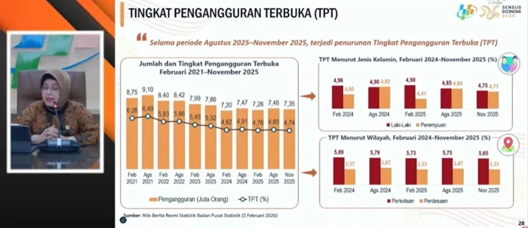 BPS: Tingkat Pengangguran Turun ke 4,74 Persen pada November 2025, Pertanian dan Perdagangan Jadi Penopang