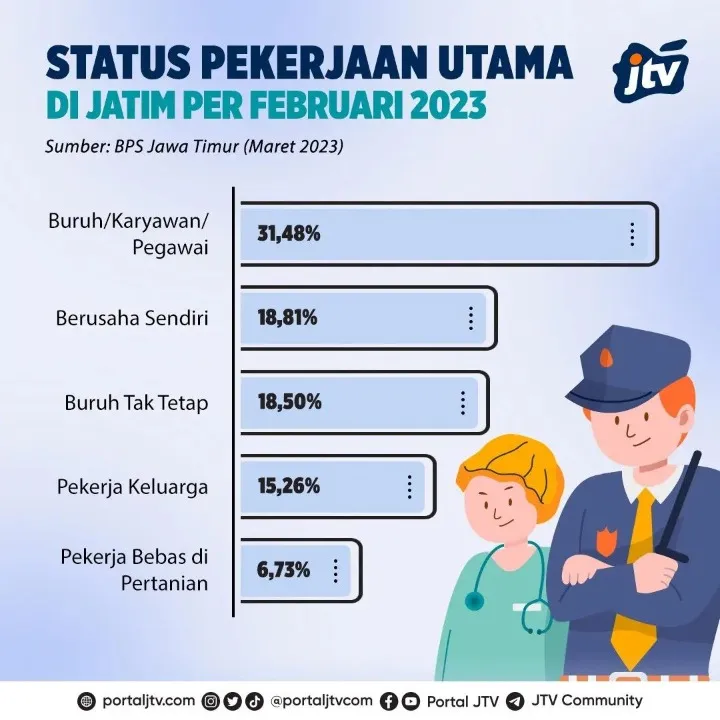 Dominasi Pekerjaan Buruh dan Karyawan di Jatim pada Februari 2023