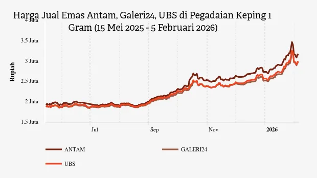 Harga Emas Antam, UBS, dan Galeri24 di Pegadaian Turun pada 5 Februari 2026