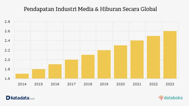 Pertumbuhan Pendapatan Global Industri Media dan Hiburan Terus Meningkat