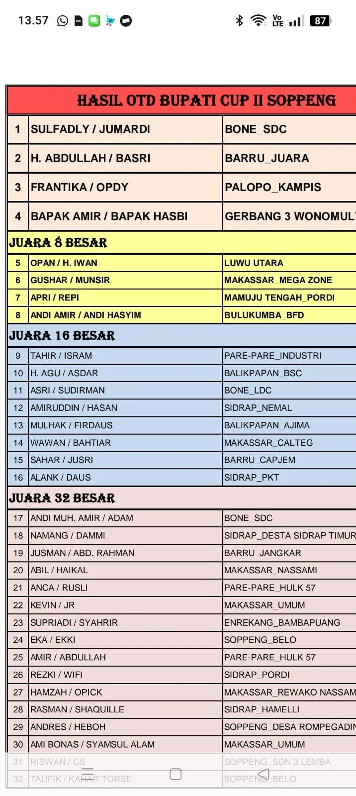 Zulfadli-Jumardi Raih Juara I Turnamen Domino Bupati Soppeng Cup II