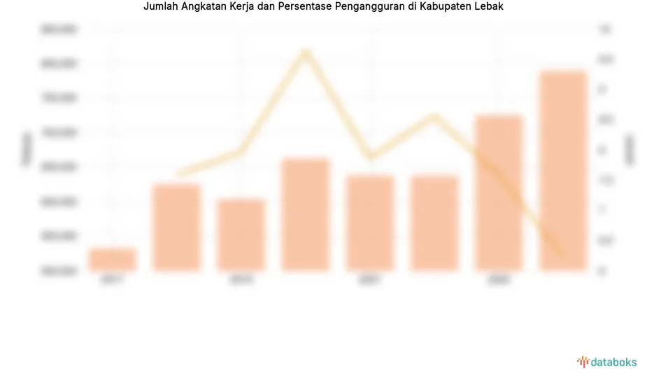 Penurunan Tingkat Pengangguran dan Pertumbuhan Angkatan Kerja di Lebak
