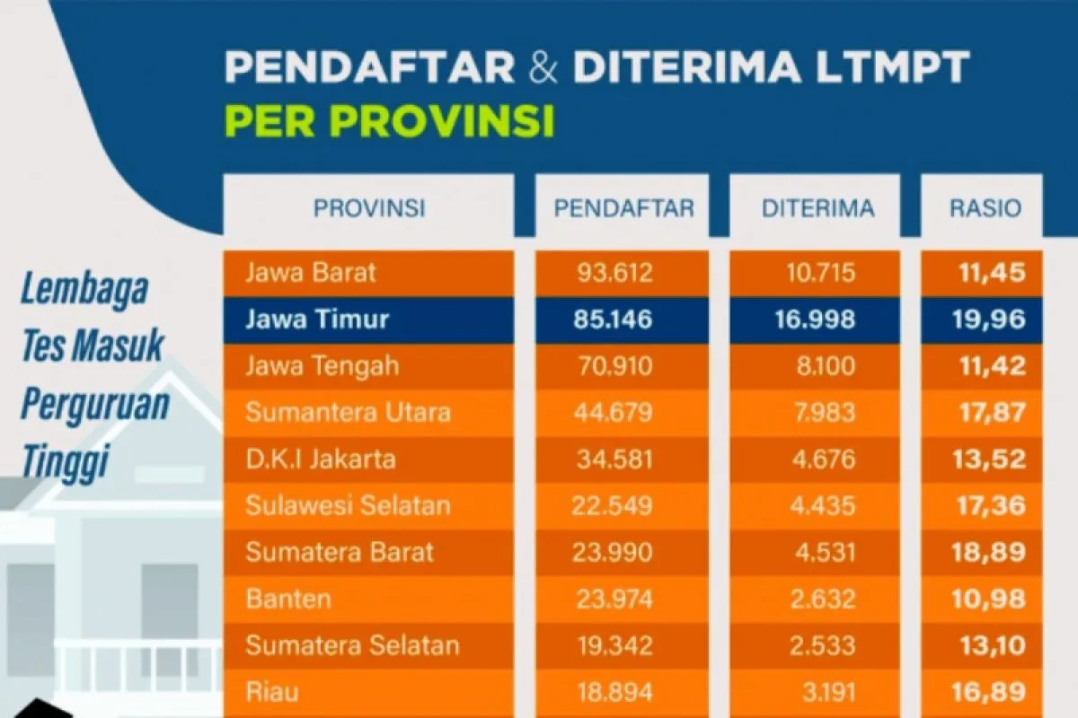 LTMPT: Pemilihan Pusat UTBK Tidak Berhubungan dengan PTN Tujuan