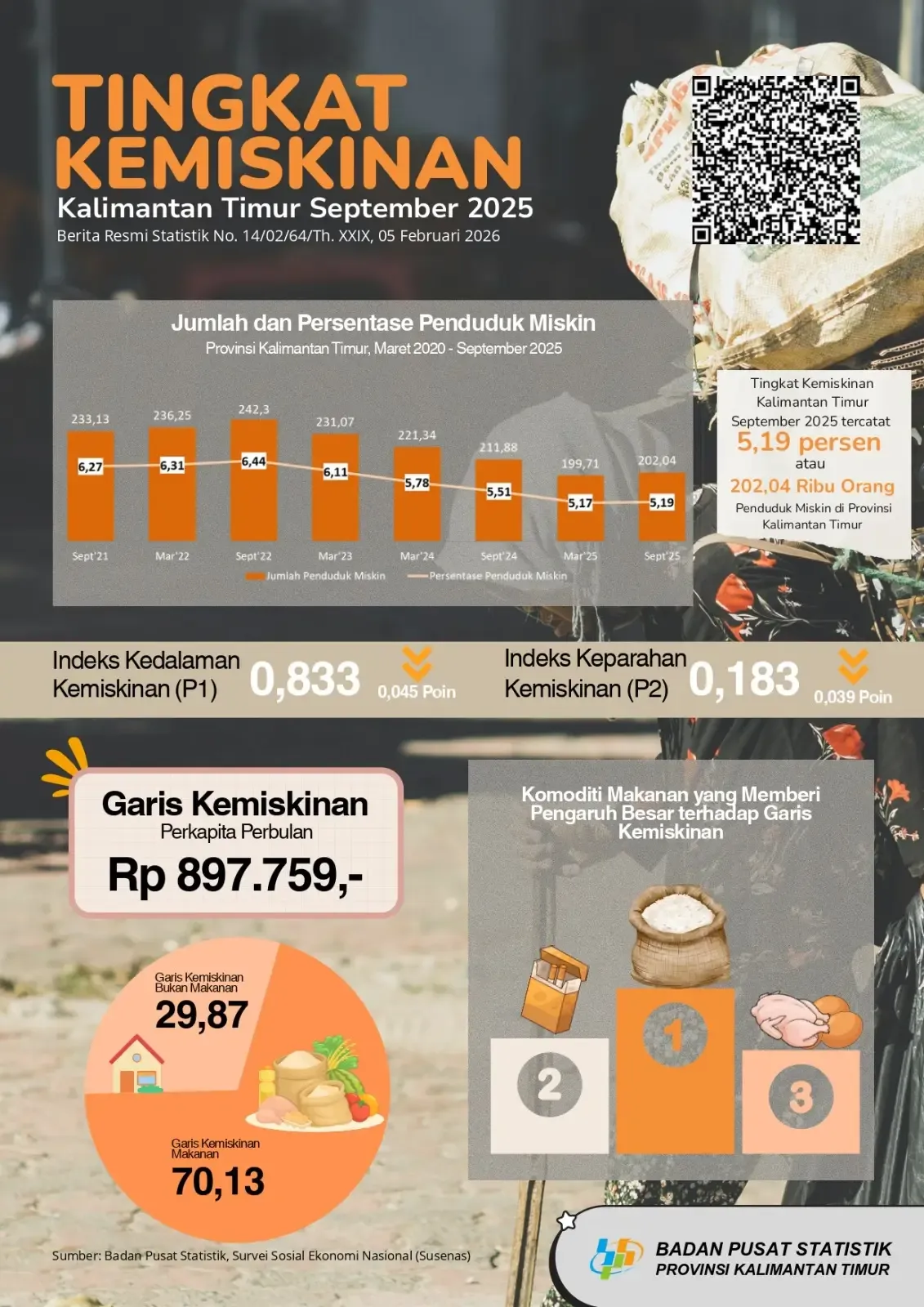 Kalimantan Timur Alami Kenaikan Angka Kemiskinan Menjadi 5,19 Persen