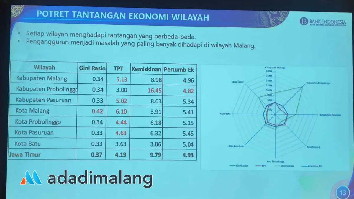 Tingkat Pengangguran di Malang Raya Menjadi Sorotan di Tengah Pertumbuhan Ekonomi Positif