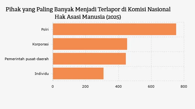 Laporan Pelanggaran HAM, Polri Jadi Sorotan di 2025