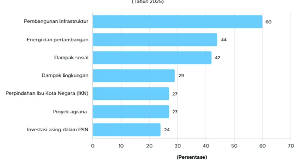 Isu Infrastruktur Dominasi Swasensor Jurnalis dalam Peliputan PSN
