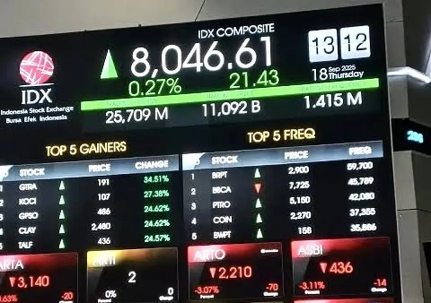 IHSG Naik ke 8.317 Didukung Saham Properti dan Energi di Tengah Penjualan Asing