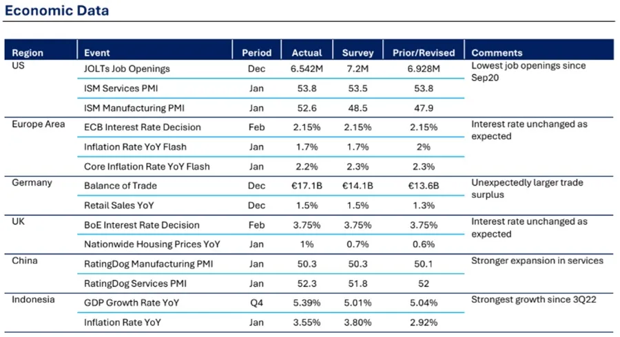 IHSG Turun 2,08% di Pekan Pertama Februari, Arus Keluar Investor Asing Meningkat