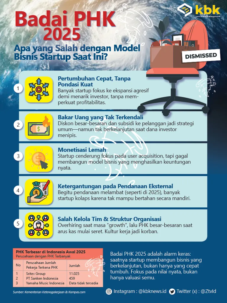 Startup Perlu Fokus pada Keberlanjutan untuk Hadapi Badai PHK 2025