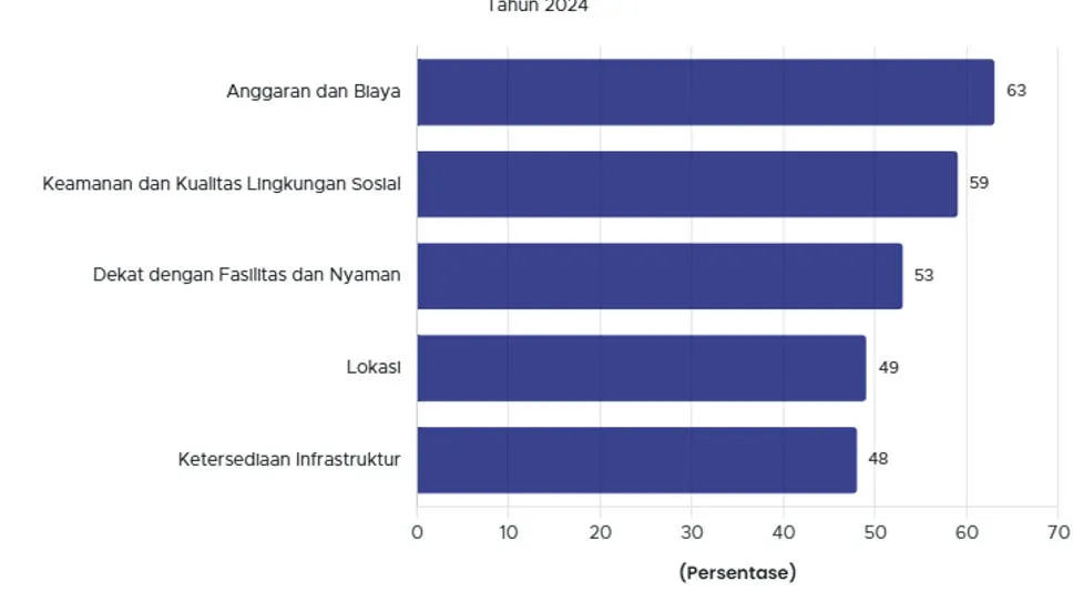 Pertimbangan Keamanan dan Biaya dalam Pembelian Rumah oleh Gen Z dan Milenial