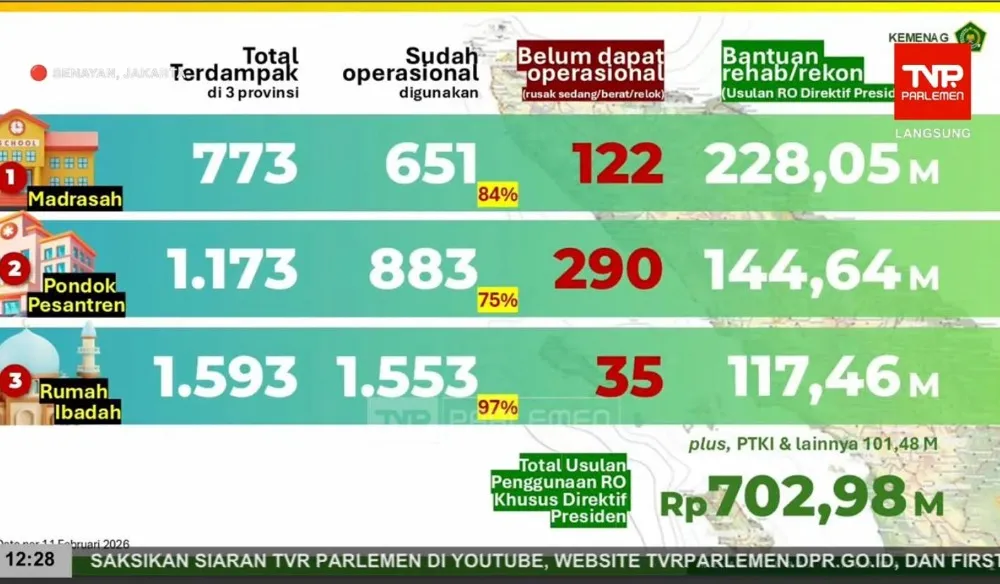 Pemulihan Madrasah, Pesantren, dan Rumah Ibadah Terdampak Bencana di Sumatra