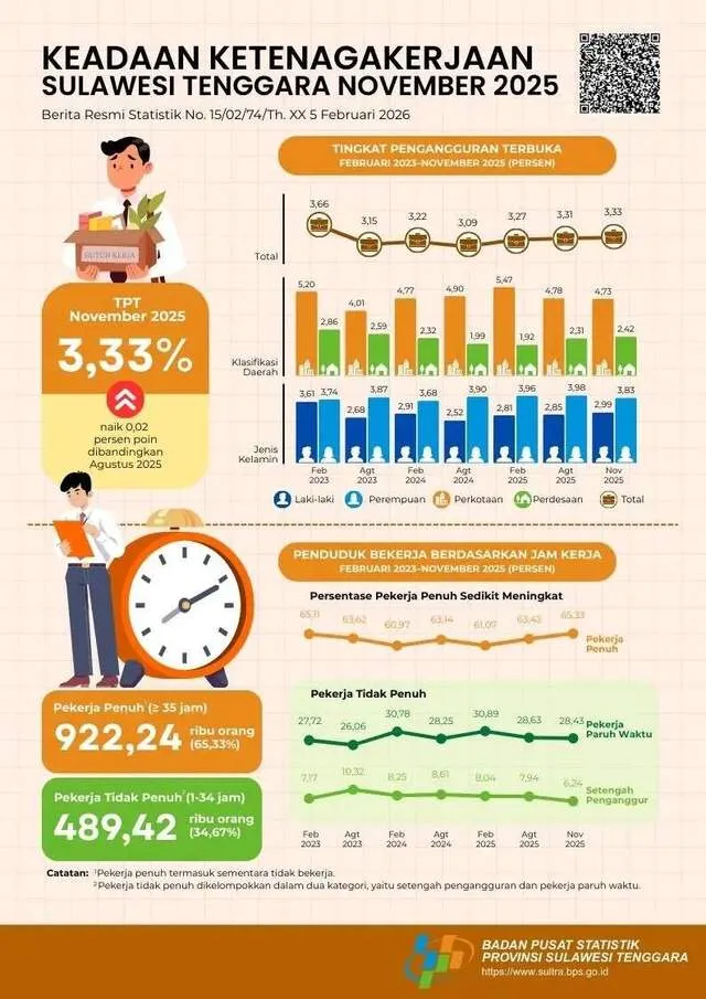 Tingkat Pengangguran Terbuka di Sultra Naik Menjadi 3,33 Persen
