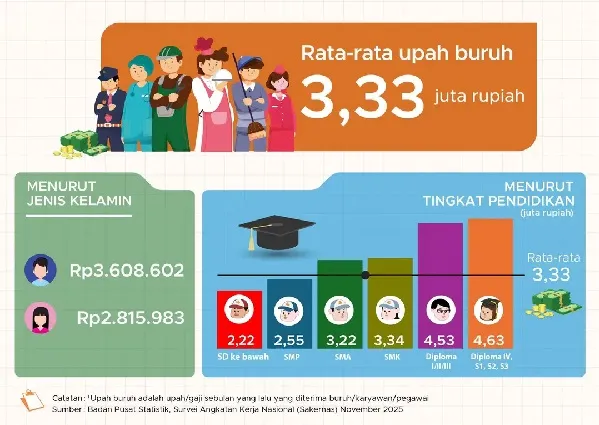 Tingkat Pengangguran Turun Jadi 4,74% dengan Rata-Rata Upah Buruh Rp3,3 Juta