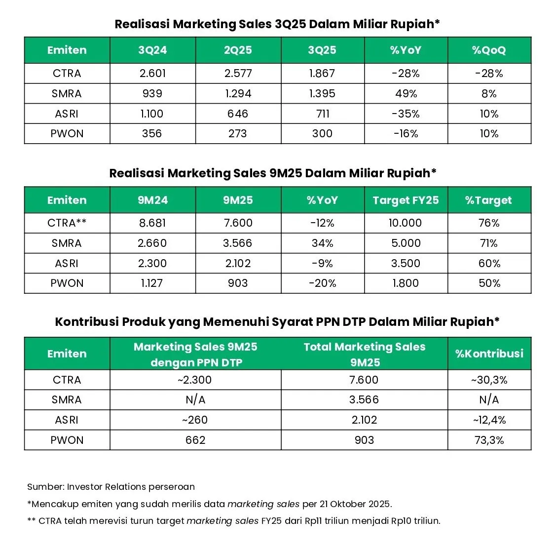Realisasi Marketing Sales Properti 9M25: SMRA Tumbuh Pesat, CTRA Pimpin Target
