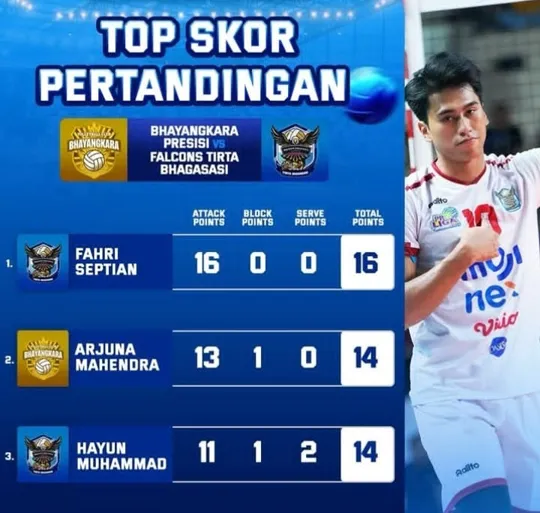 Fahri Septian Puncaki Daftar Top Skor Proliga 2026 Usai Kalah dari Bhayangkara Presisi