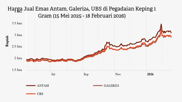 Harga Emas Antam Turun Menjadi Rp3.097.000 per Gram pada 18 Februari 2026