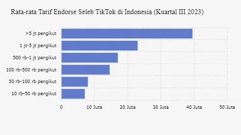 Tarif Endorse Seleb TikTok di Indonesia Dimulai dari Rp7 Juta