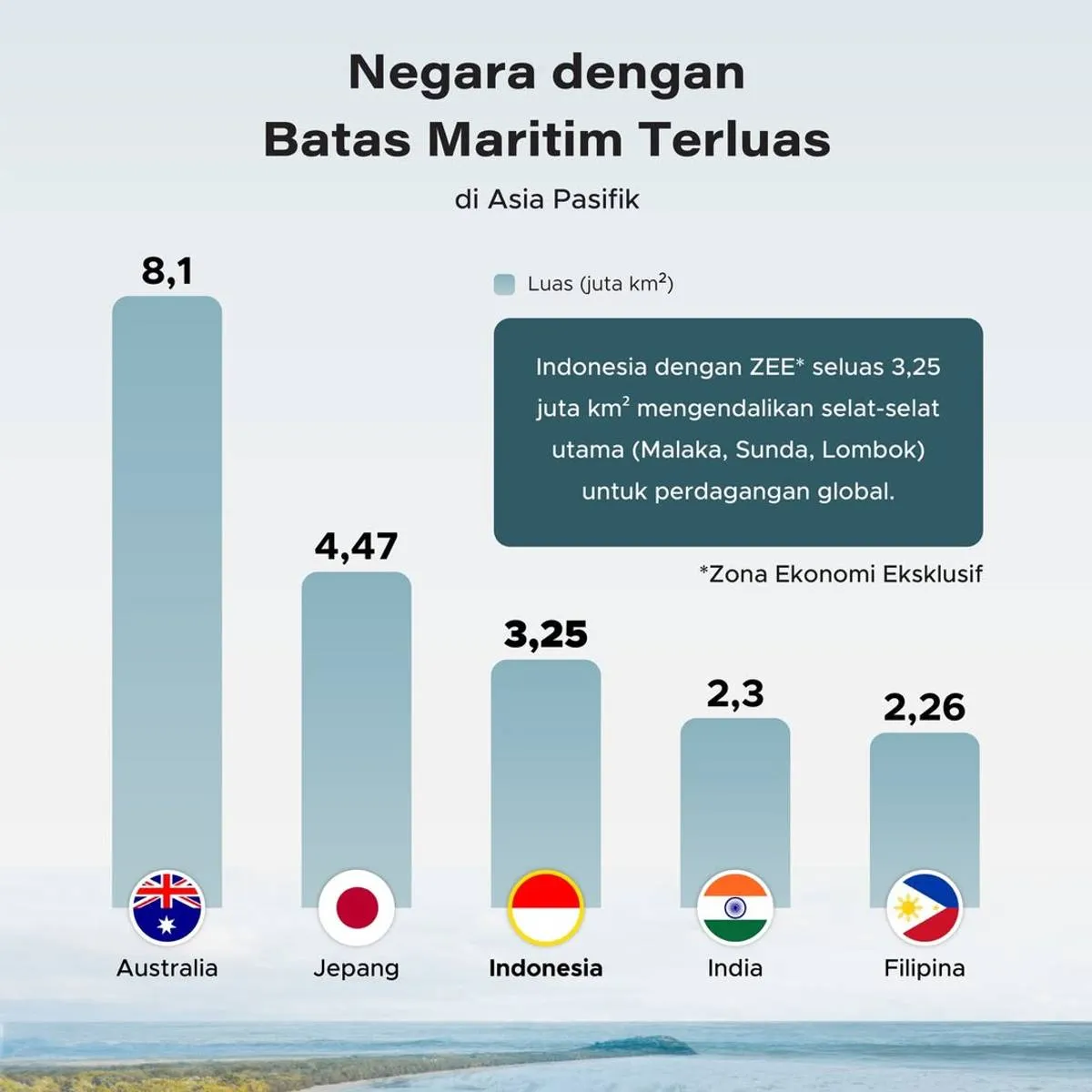 Indonesia, Negara Maritim Strategis Terbesar Ketiga di Asia-Pasifik